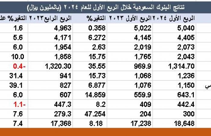 البنوك
      السعودية
      المدرجة
      تربح
      18.65
      مليار
      ريال
      بالربع
      الأول
      للعام
      2024