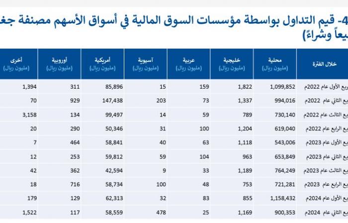 تداولات
      السعوديين
      بسوق
      الأسهم
      الأمريكية
      تتراجع
      لـ
      15.6
      مليار
      دولار
      بالربع
      الثاني