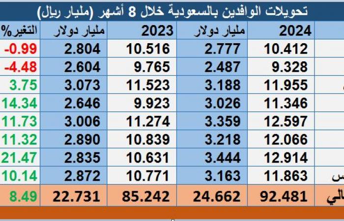 تحويلات
      الوافدين
      بالسعودية
      ترتفع
      إلى
      24.66
      مليار
      دولار
      في
      8
      أشهر
      من
      2024