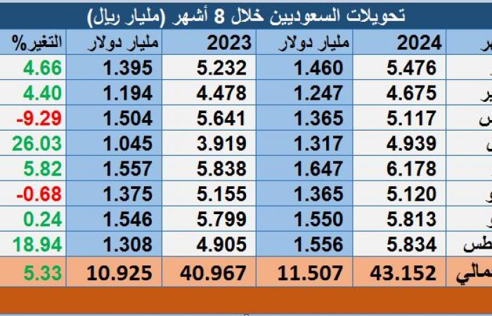 تحويلات
      الوافدين
      بالسعودية
      ترتفع
      إلى
      24.66
      مليار
      دولار
      في
      8
      أشهر
      من
      2024