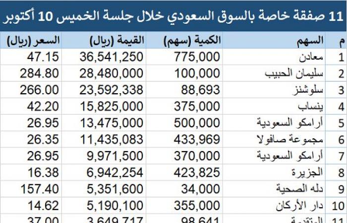 "تداول"
      يشهد
      تنفيذ
      11
      صفقة
      خاصة
      بقيمة
      160.45
      مليون
      ريال