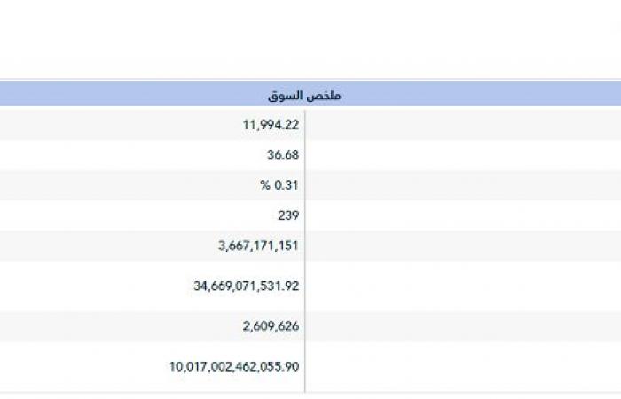 أداء
      إيجابي
      لمؤشر
      "تاسي"
      خلال
      الأسبوع..
      والمكاسب
      السوقية
      تتجاوز
      10
      مليارات
      ريال