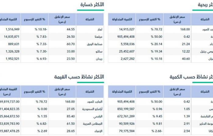 أداء
      إيجابي
      لمؤشر
      "تاسي"
      خلال
      الأسبوع..
      والمكاسب
      السوقية
      تتجاوز
      10
      مليارات
      ريال