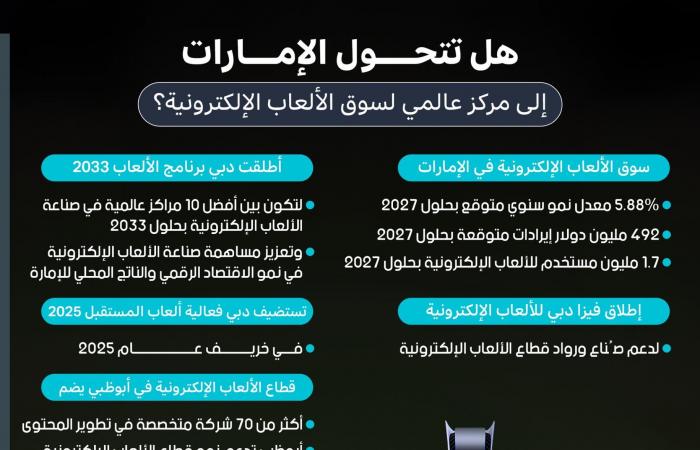 إنفوجرافيك..
      هل
      تتحول
      الإمارات
      إلى
      مركز
      عالمي
      لسوق
      الألعاب
      الإلكترونية؟