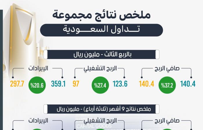 إنفوجرافيك..
      ملخص
      نتائج
      "مجموعة
      تداول"
      بالربع
      الثالث
      وفترة
      الـ
      9
      أشهر
      من
      2024