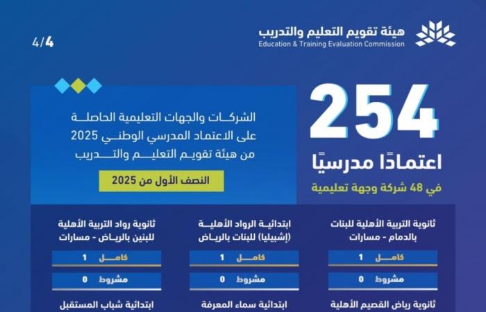 «تقويم التعليم» تمنح الاعتماد المدرسي الوطني لـ254 مدرسة أهلية وعالمية