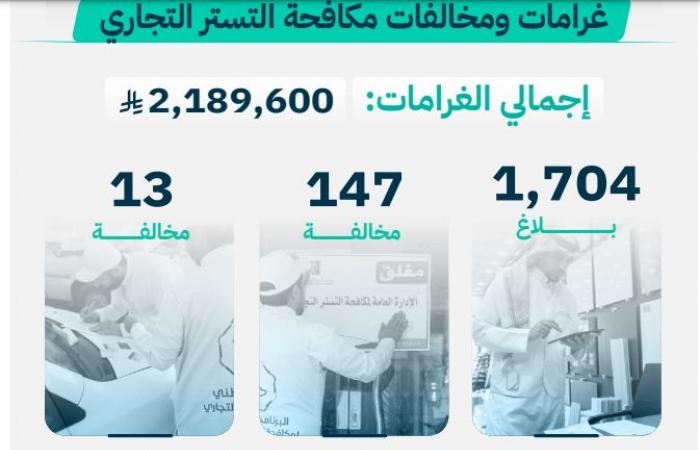 التجارة:
      تنفيذ
      179
      ألف
      زيارة
      تفتيشية
      لمكافحة
      الغش
      والتستر
      التجاري
      بالربع
      الثاني