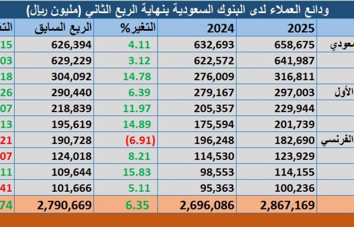 ودائع
      العملاء
      بالبنوك
      السعودية
      ترتفع
      إلى
      2.86
      تريليون
      ريال
      بالربع
      الثاني
      2025