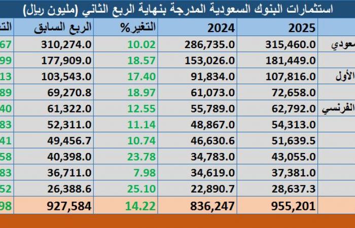 استثمارات
      البنوك
      السعودية
      تتجاوز
      955
      مليار
      ريال
      بنهاية
      الربع
      الثاني
      من
      2025
