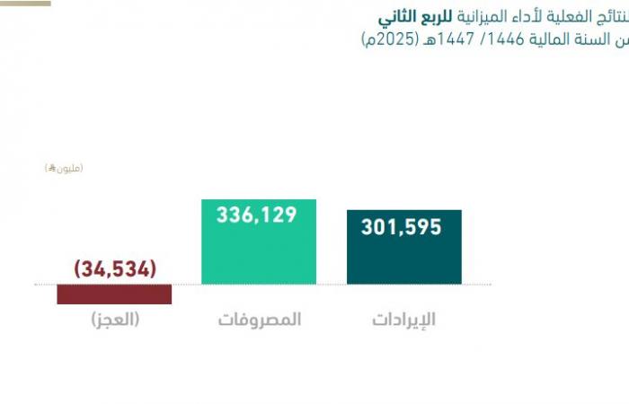 ميزانية
      السعودية
      تسجل
      إيرادات
      301.6
      مليار
      ريال
      في
      الربع
      الثاني
      من
      2025