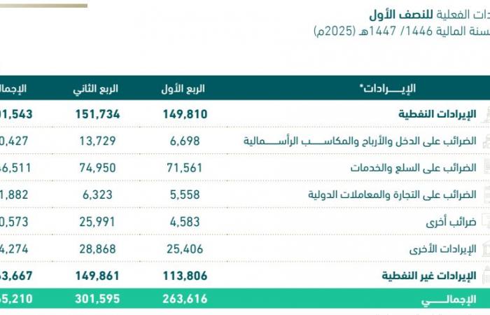 إيرادات
      ميزانية
      السعودية
      تتراجع
      13%
      بالنصف
      الأول..
      وزيادة
      بالإيرادات
      غير
      النفطية