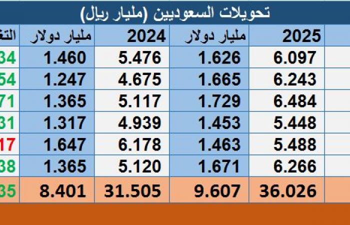 تحويلات
      الوافدين
      بالسعودية
      ترتفع
      إلى
      22.3
      مليار
      دولار
      بالنصف
      الأول
      من
      2025