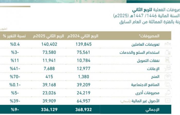 إنفاق
      الميزانية
      السعودية
      يسجل
      658.45
      مليار
      ريال
      بالنصف
      الأول..
      والصحة
      بالصدارة