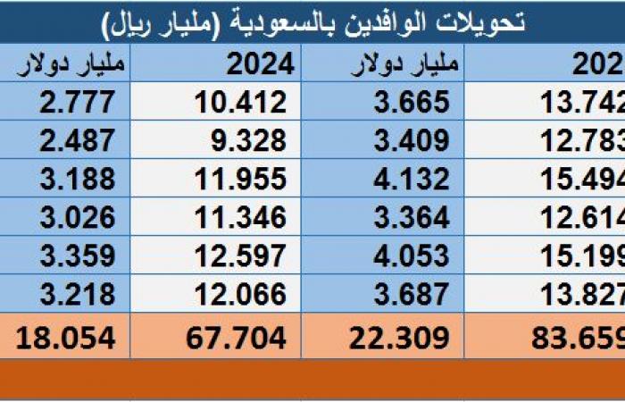تحويلات
      الوافدين
      بالسعودية
      ترتفع
      إلى
      22.3
      مليار
      دولار
      بالنصف
      الأول
      من
      2025
