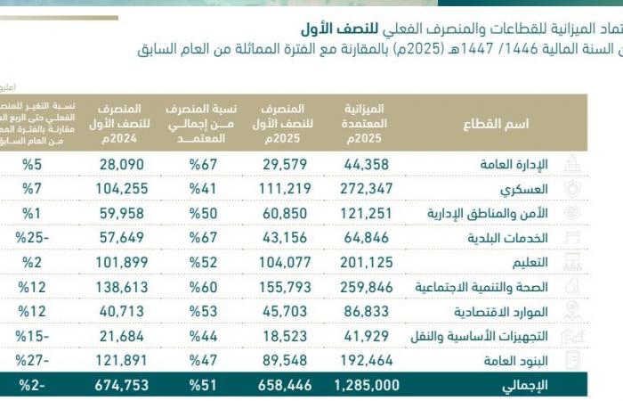 إنفاق
      الميزانية
      السعودية
      يسجل
      658.45
      مليار
      ريال
      بالنصف
      الأول..
      والصحة
      بالصدارة