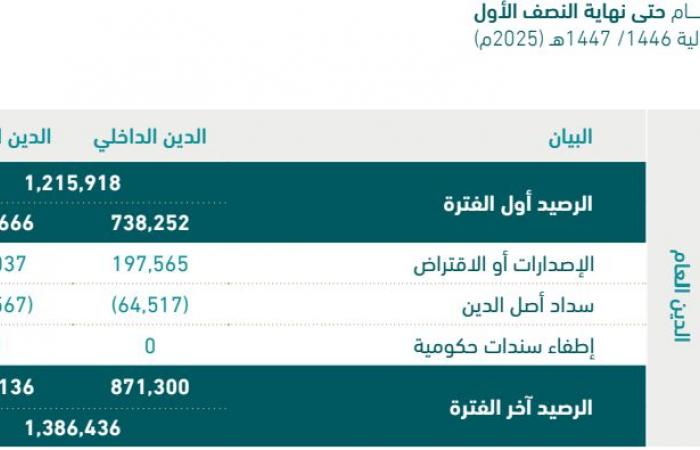 الدين
      العام
      للمملكة
      يرتفع
      إلى
      1.39
      تريليون
      ريال
      بنهاية
      النصف
      الأول
      2025