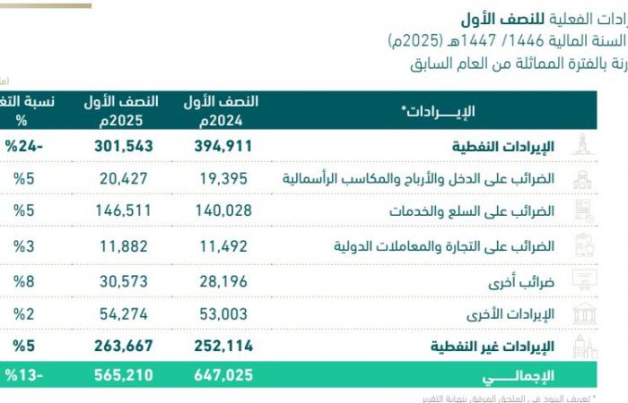 إيرادات
      ميزانية
      السعودية
      تتراجع
      13%
      بالنصف
      الأول..
      وزيادة
      بالإيرادات
      غير
      النفطية