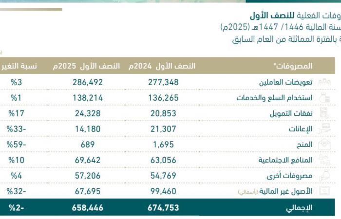 إنفاق
      الميزانية
      السعودية
      يسجل
      658.45
      مليار
      ريال
      بالنصف
      الأول..
      والصحة
      بالصدارة