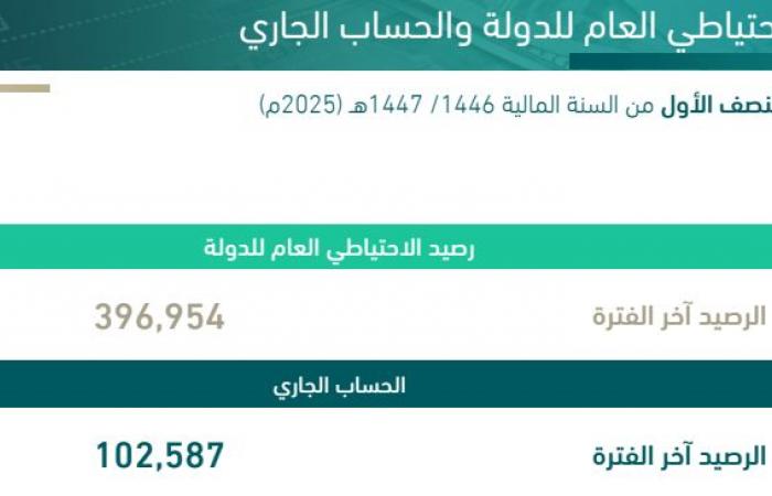 الدين
      العام
      للمملكة
      يرتفع
      إلى
      1.39
      تريليون
      ريال
      بنهاية
      النصف
      الأول
      2025