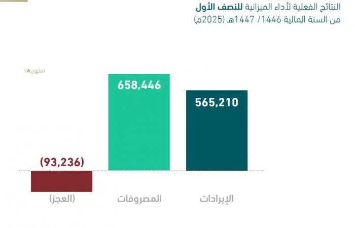 ميزانية
      السعودية
      تسجل
      إيرادات
      301.6
      مليار
      ريال
      في
      الربع
      الثاني
      من
      2025