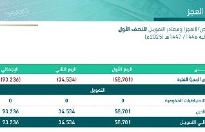 السعودية
      تغطي
      عجز
      ميزانية
      النصف
      الأول
      من
      2025
      عبر
      الاقتراض