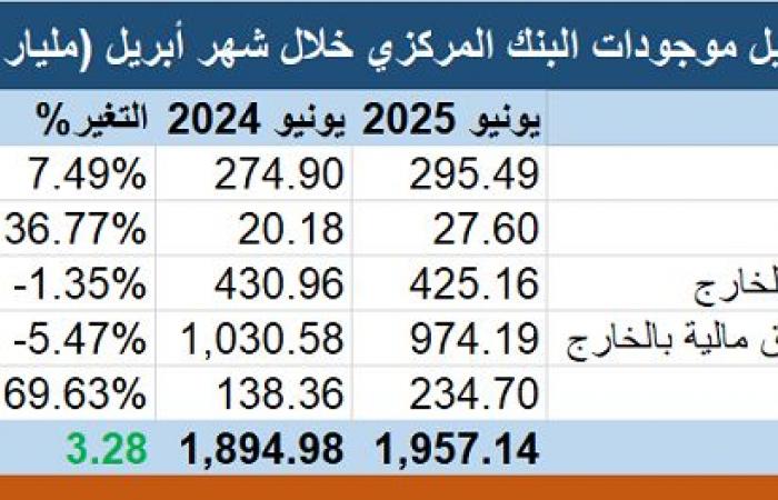 موجودات
      المركزي
      السعودي
      ترتفع
      إلى
      1.96
      تريليون
      ريال
      بنهاية
      يونيو
      2025