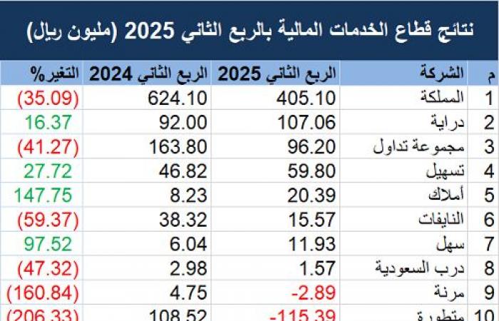 أرباح
      قطاع
      الخدمات
      المالية
      تهبط
      45.3%
      في
      الربع
      الثاني
      2025
      بضغط
      الشركات
      الكبرى
