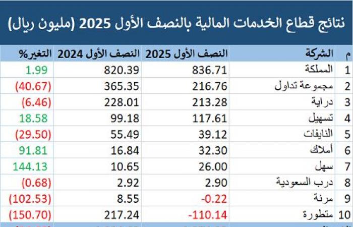 أرباح
      قطاع
      الخدمات
      المالية
      تهبط
      45.3%
      في
      الربع
      الثاني
      2025
      بضغط
      الشركات
      الكبرى