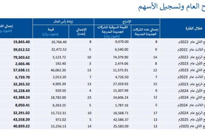 هيئة
      السوق
      المالية:
      51
      شركة
      تطلب
      طرح
      أسهمها
      في
      "تداول"