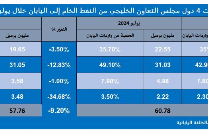4
      دول
      خليجية
      تؤمن
      87.6%
      من
      احتياجات
      اليابان
      النفطية