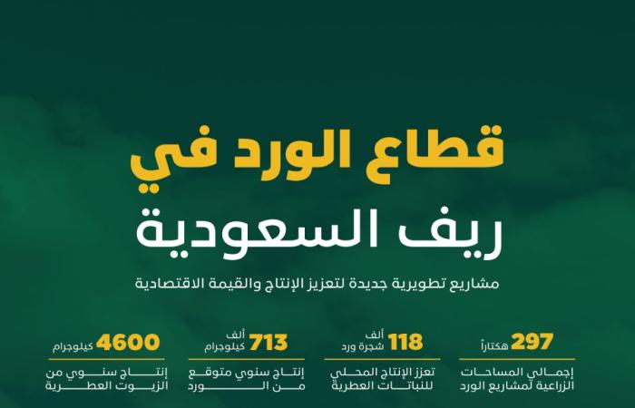 «ريف السعودية» يعلن عن إنشاء مدن ومشاتل ومصنع للورد