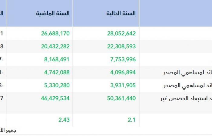 تراجع أرباح "ألبخور الذكي" 13.6% رغم ارتفاع الإيرادات
