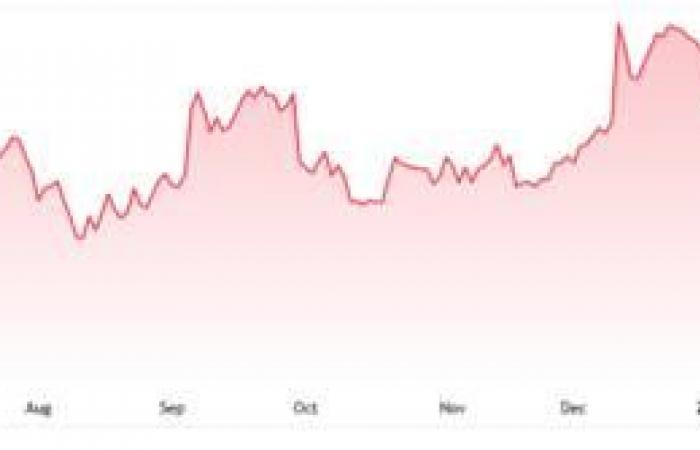  سهم BRZE على أعتاب مقاومة محورية بعد موجة صعود قوية