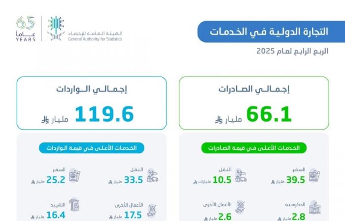 «الإحصاء»: 66.1 مليار ريال قيمة صادرات الخدمات في الربع الرابع 2025