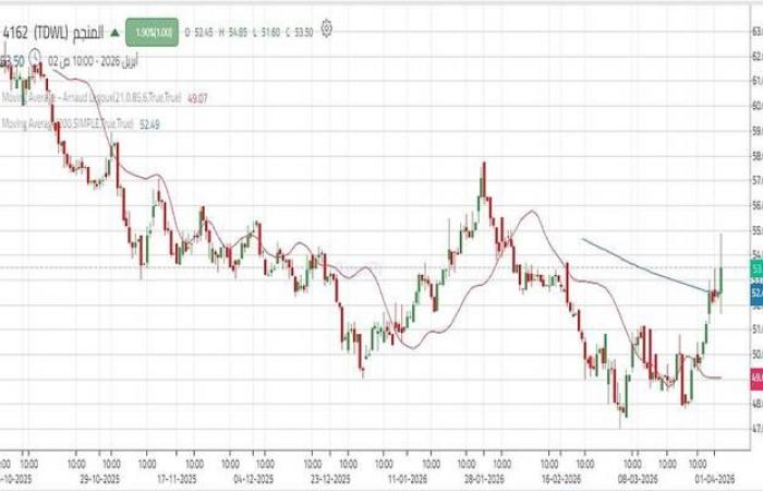 سهم "المنجم" يواصل الصعود وسط إشارات فنية إيجابية