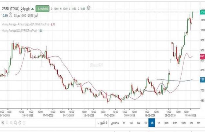 سهم "بترو رابغ" يواصل الزخم الصاعد