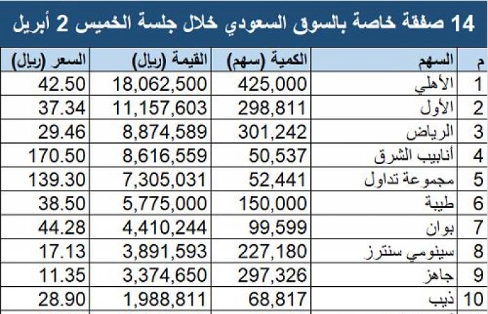 سوق الأسهم السعودية يشهد تنفيذ 11 صفقة خاصة بقيمة 58.96 مليون ريال