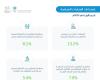 «الإحصاء»: ارتفاع معدل 
إشغال الغرف في الفنادق بنحو 63%