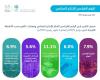 «الإحصاء»: ارتفاع الرقم القياسي للإنتاج الصناعي بنسبة 7.9%