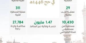 رعاية صحية تنبض بالكفاءة .. قرابة (200) ألف خدمة صحية لضيوف الرحمن في موسم حج 1446هـ بلا تفشيات