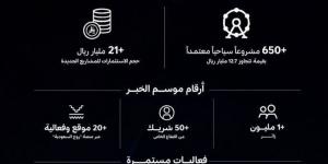 إقبال متزايد على الأنشطة والفعاليات والمواقع السياحية بالمنطقة الشرقية