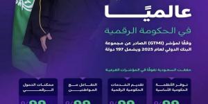 المملكة الثانية عالميًــا في الحكـومة الرقمية وفقًا لمؤشر (GTMI) الصادر عن مجموعة البنك الدولي لعام 2025 ويشمل 197 دولة
