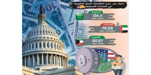 10.33
مليارات
دولار
سندات
أميركية
اشترتها
الكويت
في
10
أشهر