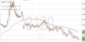التحليل الفني لسهم "اتحاد الخليج الأهلية" على المستوى اليومي