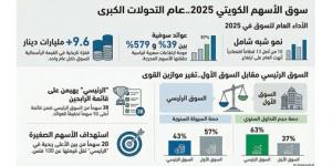 الأسهم الصغيرة والمتوسطة تتصدر مكاسب البورصة بعوائد بين 39% و579%