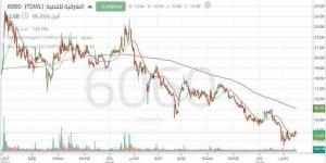 سهم "الشرقية للتنمية" يتحرك داخل نطاق تجميع في نموذج مثلث متصاعد