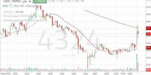 ارتداد سهم "بنان" من أدنى مستوياته التاريخية بدعم من أحجام التداول