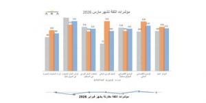 ثقة المستهلكين بالكويت تستقر في مارس.. رغم الحرب