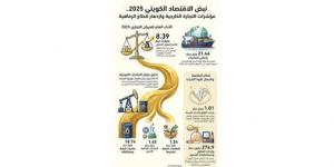 21.44 مليار دينار صادرات الكويت و13 مليار دينار إجمالي وارداتها خلال 2025