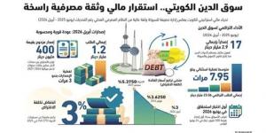 أول إصدارين للدين العام في الميزانية الحالية بـ 400 مليون دينار
